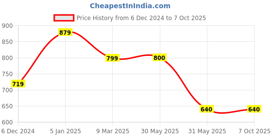 tatacliq.com allen solly junior Allen Solly Kids Red Color Block Trackpants allen solly junior Price History Graph from 6 Dec 2024 to 6 Oct 2025
