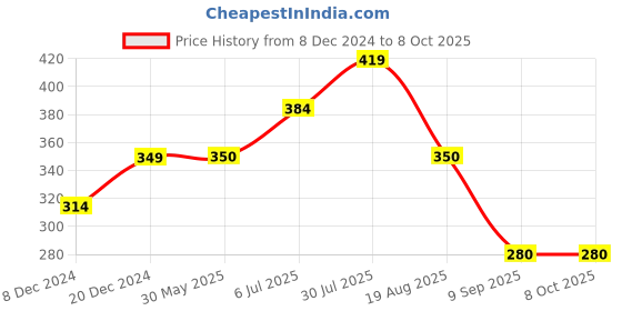 tatacliq.com allen solly junior Allen Solly Kids Red Cotton Graphic Top allen solly junior Price History Graph from 8 Dec 2024 to 4 Oct 2025