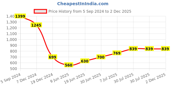 tatacliq.com allen solly junior Allen Solly Kids Red Graphic Print Full Sleeves Sweatshirt allen solly junior Price History Graph from 5 Sep 2024 to 2 Dec 2025