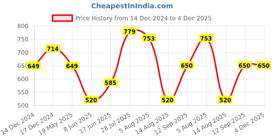 tatacliq.com allen solly junior Allen Solly Kids Red Graphic Print Full Sleeves Sweatshirt allen solly junior Price History Graph from 14 Dec 2024 to 4 Dec 2025