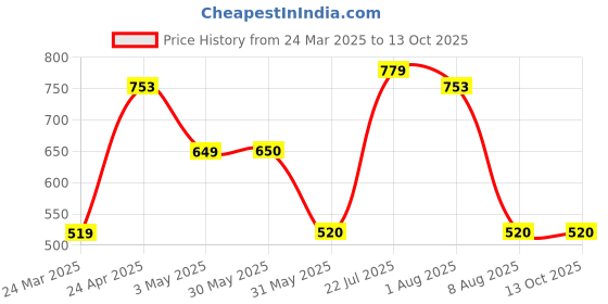 tatacliq.com allen solly junior Allen Solly Kids Red Graphic Print Full Sleeves Sweatshirt allen solly junior Price History Graph from 24 Mar 2025 to 13 Oct 2025