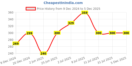 tatacliq.com allen solly junior Allen Solly Kids Red Graphic T-Shirt allen solly junior Price History Graph from 9 Dec 2024 to 5 Dec 2025