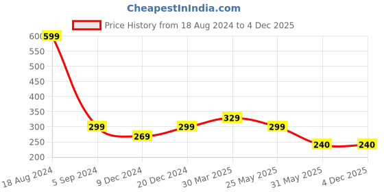 tatacliq.com allen solly junior Allen Solly Kids Red Graphic T-Shirt allen solly junior Price History Graph from 18 Aug 2024 to 3 Dec 2025