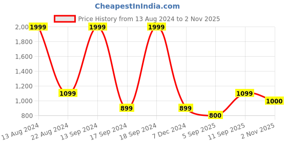tatacliq.com allen solly junior Allen Solly Kids Red Printed Full Sleeves Sweatshirt allen solly junior Price History Graph from 13 Aug 2024 to 2 Nov 2025