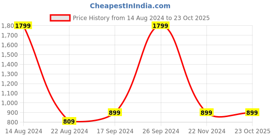 tatacliq.com allen solly junior Allen Solly Kids Red Printed Full Sleeves Sweatshirt allen solly junior Price History Graph from 14 Aug 2024 to 23 Oct 2025