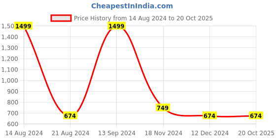 tatacliq.com allen solly junior Allen Solly Kids Red Printed Full Sleeves Sweatshirt allen solly junior Price History Graph from 14 Aug 2024 to 20 Oct 2025