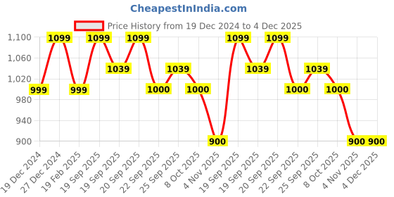 tatacliq.com allen solly junior Allen Solly Kids Red Printed Full Sleeves Sweatshirt allen solly junior Price History Graph from 19 Dec 2024 to 4 Dec 2025