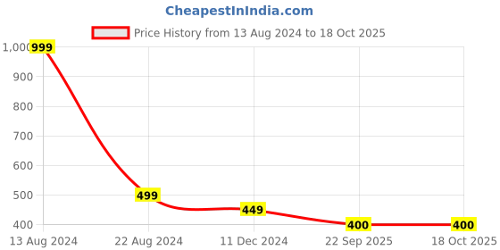 tatacliq.com allen solly junior Allen Solly Kids Red Printed Vest allen solly junior Price History Graph from 13 Aug 2024 to 18 Oct 2025