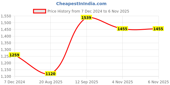 tatacliq.com allen solly junior Allen Solly Kids Red Quilted Full Sleeves Jacket allen solly junior Price History Graph from 7 Dec 2024 to 6 Nov 2025