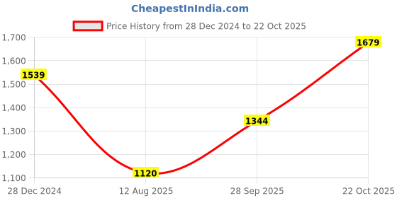 tatacliq.com allen solly junior Allen Solly Kids Red Quilted Full Sleeves Jacket allen solly junior Price History Graph from 28 Dec 2024 to 22 Oct 2025