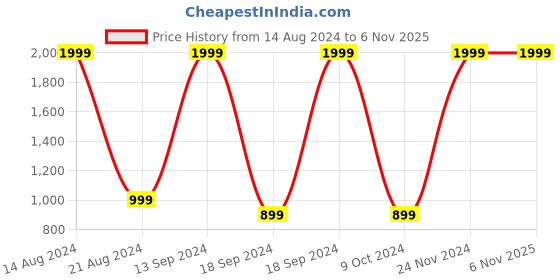 tatacliq.com allen solly junior Allen Solly Kids Red Solid Full Sleeves Jacket allen solly junior Price History Graph from 14 Aug 2024 to 5 Nov 2025