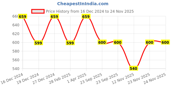 tatacliq.com allen solly junior Allen Solly Kids Red Solid Full Sleeves Sweatshirt allen solly junior Price History Graph from 16 Dec 2024 to 24 Nov 2025
