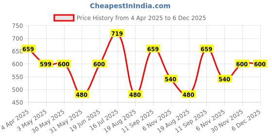 tatacliq.com allen solly junior Allen Solly Kids Red Solid Full Sleeves Sweatshirt allen solly junior Price History Graph from 4 Apr 2025 to 5 Dec 2025