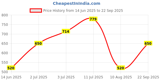 tatacliq.com allen solly junior Allen Solly Kids Red Solid Full Sleeves Sweatshirt allen solly junior Price History Graph from 14 Jun 2025 to 22 Sep 2025