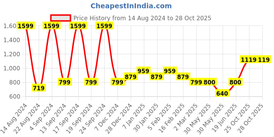 tatacliq.com allen solly junior Allen Solly Kids Red Solid Joggers allen solly junior Price History Graph from 14 Aug 2024 to 27 Oct 2025