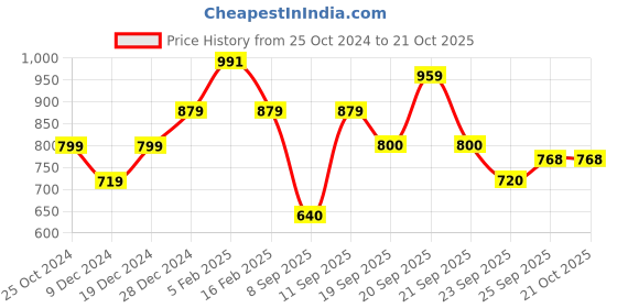 tatacliq.com allen solly junior Allen Solly Kids Red Solid Joggers allen solly junior Price History Graph from 25 Oct 2024 to 21 Oct 2025