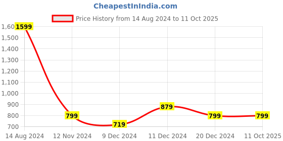 tatacliq.com allen solly junior Allen Solly Kids Red Solid Joggers allen solly junior Price History Graph from 14 Aug 2024 to 11 Oct 2025