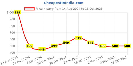 tatacliq.com allen solly junior Allen Solly Kids Red Solid T-Shirt allen solly junior Price History Graph from 14 Aug 2024 to 17 Oct 2025
