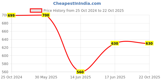tatacliq.com allen solly junior Allen Solly Kids Red Trackpants allen solly junior Price History Graph from 25 Oct 2024 to 22 Oct 2025