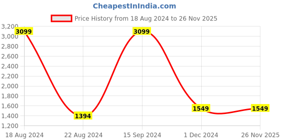 tatacliq.com allen solly junior Allen Solly Kids Silver Quilted Jacket allen solly junior Price History Graph from 18 Aug 2024 to 25 Nov 2025