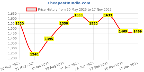 tatacliq.com allen solly junior Allen Solly Kids Silver Quilted Jacket allen solly junior Price History Graph from 30 May 2025 to 16 Nov 2025