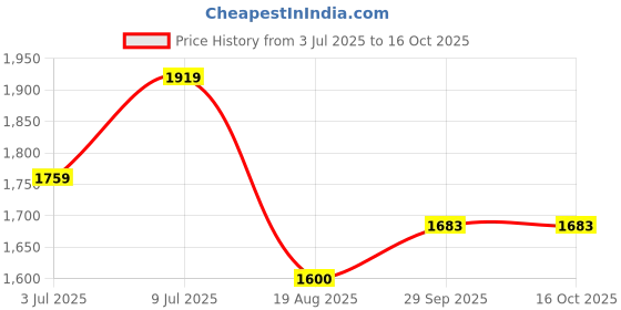 tatacliq.com allen solly junior Allen Solly Kids Silver Quilted Jacket allen solly junior Price History Graph from 3 Jul 2025 to 16 Oct 2025