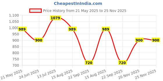 tatacliq.com allen solly junior Allen Solly Kids White & Pink Cotton Printed Frock allen solly junior Price History Graph from 21 May 2025 to 25 Nov 2025