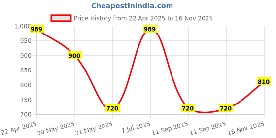 tatacliq.com allen solly junior Allen Solly Kids White & Pink Cotton Printed Frock allen solly junior Price History Graph from 22 Apr 2025 to 16 Nov 2025