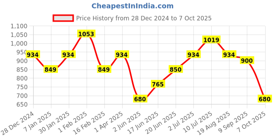 tatacliq.com allen solly junior Allen Solly Kids White & Pink Cotton Printed Frock allen solly junior Price History Graph from 28 Dec 2024 to 7 Oct 2025