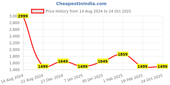 tatacliq.com allen solly junior Allen Solly Kids White Embroidered Frock with Bloomers allen solly junior Price History Graph from 14 Aug 2024 to 22 Oct 2025