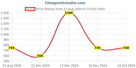 tatacliq.com allen solly junior Allen Solly Kids White Self Design Top allen solly junior Price History Graph from 21 Aug 2024 to 14 Oct 2025
