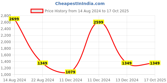 tatacliq.com allen solly junior Allen Solly Kids White Solid Jeans allen solly junior Price History Graph from 14 Aug 2024 to 15 Oct 2025