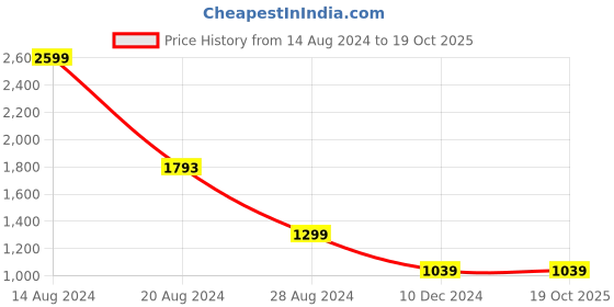 tatacliq.com allen solly junior Allen Solly Kids White Solid Jeans allen solly junior Price History Graph from 14 Aug 2024 to 17 Oct 2025