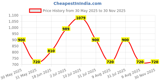 tatacliq.com allen solly junior Allen Solly Kids Yellow & Black Self Design Full Sleeves Sweater allen solly junior Price History Graph from 30 May 2025 to 30 Nov 2025