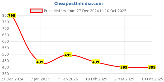 tatacliq.com allen solly junior Allen Solly Kids Yellow & Navy Cotton Color Block Trackpants allen solly junior Price History Graph from 27 Dec 2024 to 9 Oct 2025