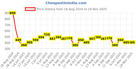 tatacliq.com allen solly junior Allen Solly Kids Yellow Cotton Printed Shorts allen solly junior Price History Graph from 16 Aug 2024 to 18 Nov 2025
