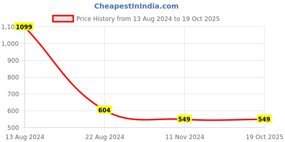tatacliq.com allen solly junior Allen Solly Kids Yellow Cotton Printed Track Pants allen solly junior Price History Graph from 13 Aug 2024 to 18 Oct 2025