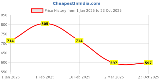 tatacliq.com allen solly junior Allen Solly Kids Yellow Cotton Trackpants allen solly junior Price History Graph from 1 Jan 2025 to 21 Oct 2025
