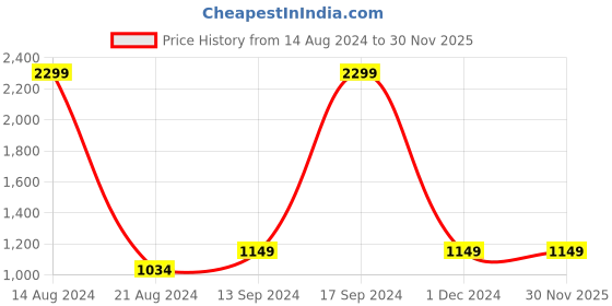 tatacliq.com allen solly junior Allen Solly Kids Yellow Printed Full Sleeves Sweater allen solly junior Price History Graph from 14 Aug 2024 to 30 Nov 2025