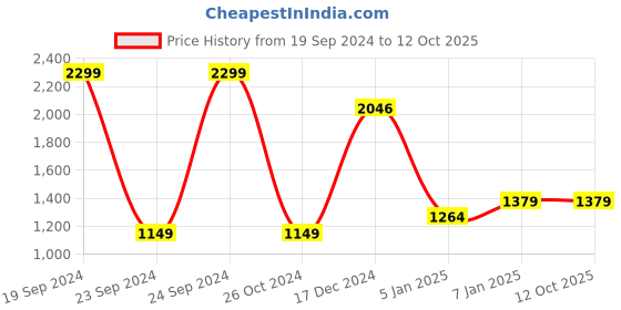 tatacliq.com allen solly junior Allen Solly Kids Yellow Printed Full Sleeves Sweater allen solly junior Price History Graph from 19 Sep 2024 to 12 Oct 2025