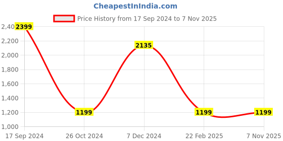tatacliq.com allen solly junior Allen Solly Kids Yellow Printed Full Sleeves Sweater allen solly junior Price History Graph from 17 Sep 2024 to 6 Nov 2025