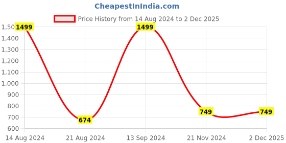 tatacliq.com allen solly junior Allen Solly Kids Yellow Printed Full Sleeves Sweatshirt allen solly junior Price History Graph from 14 Aug 2024 to 2 Dec 2025