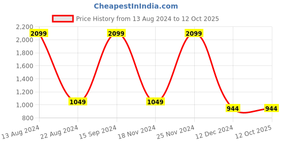 tatacliq.com allen solly junior Allen Solly Kids Yellow Printed Full Sleeves Sweatshirt allen solly junior Price History Graph from 13 Aug 2024 to 11 Oct 2025