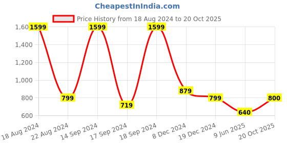 tatacliq.com allen solly junior Allen Solly Kids Yellow Printed Full Sleeves Sweatshirt allen solly junior Price History Graph from 18 Aug 2024 to 20 Oct 2025