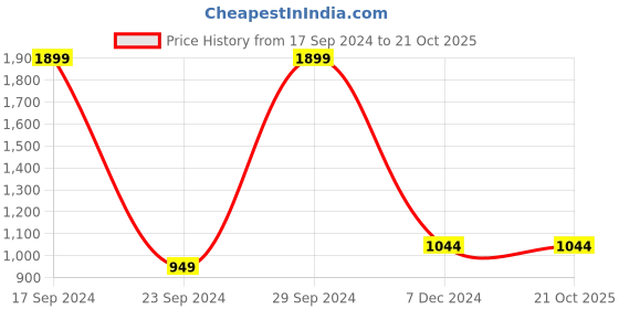 tatacliq.com allen solly junior Allen Solly Kids Yellow Printed Full Sleeves Sweatshirt allen solly junior Price History Graph from 17 Sep 2024 to 20 Oct 2025
