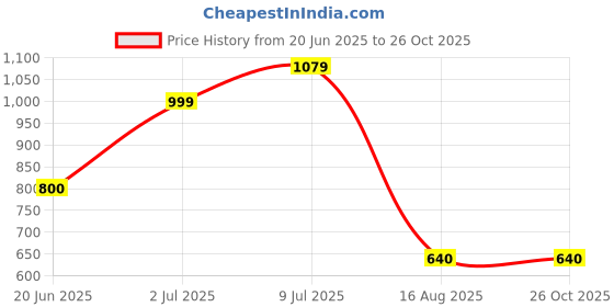 tatacliq.com allen solly junior Allen Solly Kids Yellow Printed Full Sleeves Sweatshirt allen solly junior Price History Graph from 20 Jun 2025 to 26 Oct 2025