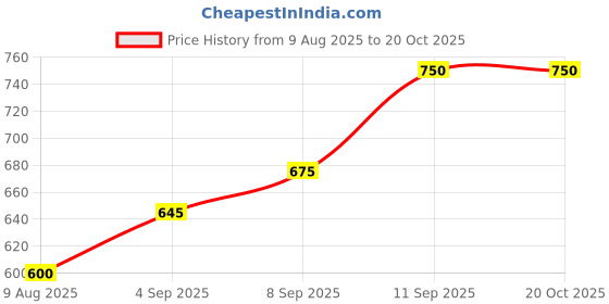 tatacliq.com allen solly junior Allen Solly Kids Yellow Printed Full Sleeves Sweatshirt allen solly junior Price History Graph from 9 Aug 2025 to 19 Oct 2025