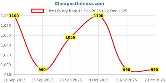 tatacliq.com allen solly junior Allen Solly Kids Yellow Printed Full Sleeves Sweatshirt allen solly junior Price History Graph from 11 Sep 2025 to 2 Dec 2025