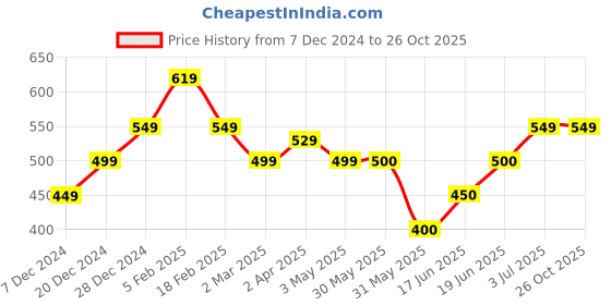 tatacliq.com allen solly junior Allen Solly Kids Yellow Printed T-Shirt allen solly junior Price History Graph from 7 Dec 2024 to 26 Oct 2025