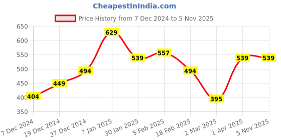 tatacliq.com allen solly junior Allen Solly Kids Yellow Printed T-Shirt allen solly junior Price History Graph from 7 Dec 2024 to 4 Nov 2025